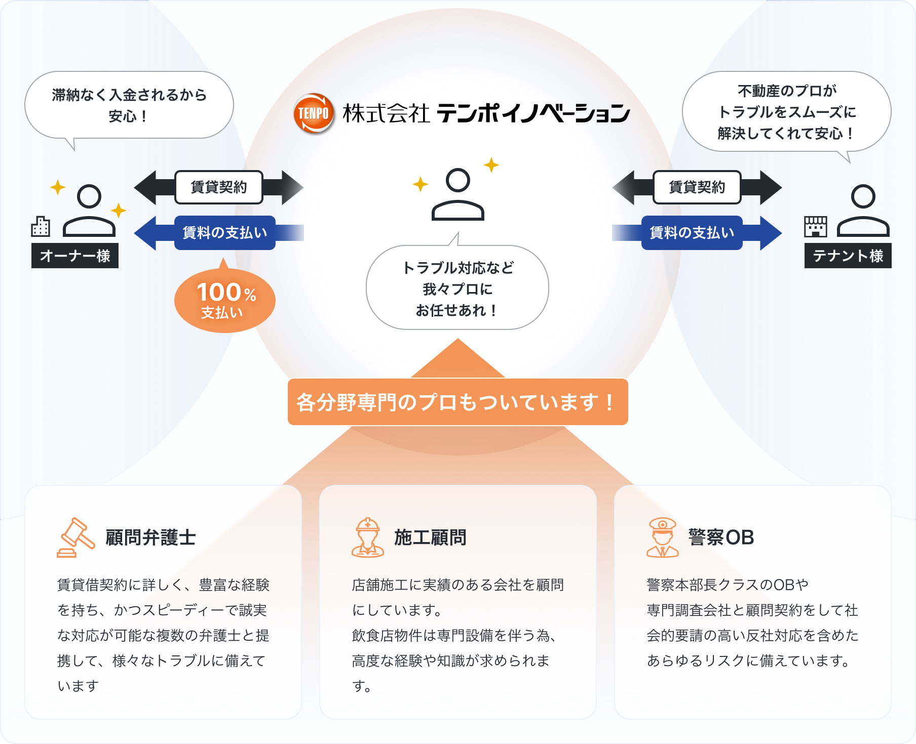 面倒なトラブル対応も全てお任せください。当グループ会社のサブリース契約